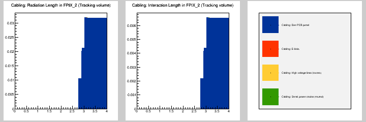 Cabling: MB in FPIX_2 (Tracking volume)